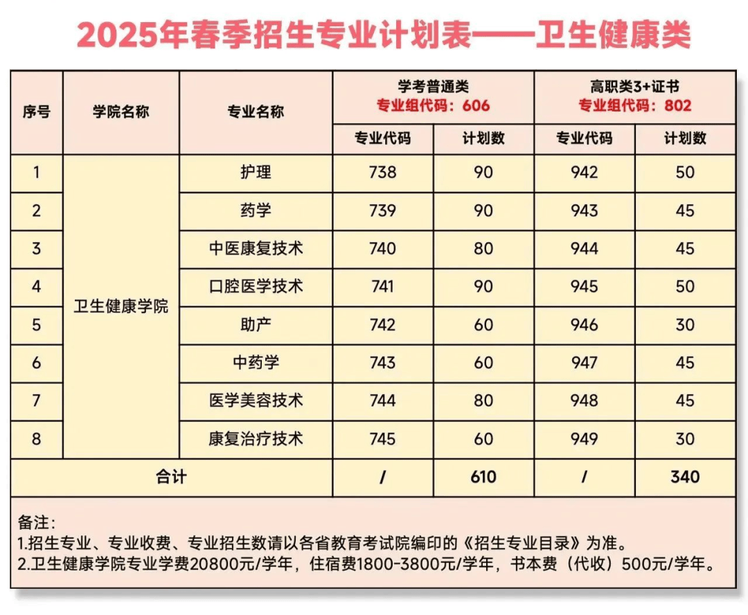 提前看！多校公布2025年春季高考招生计划/专业！_广东_职业_东亚