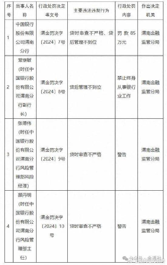 中国银行渭南分行贷后管理不到位