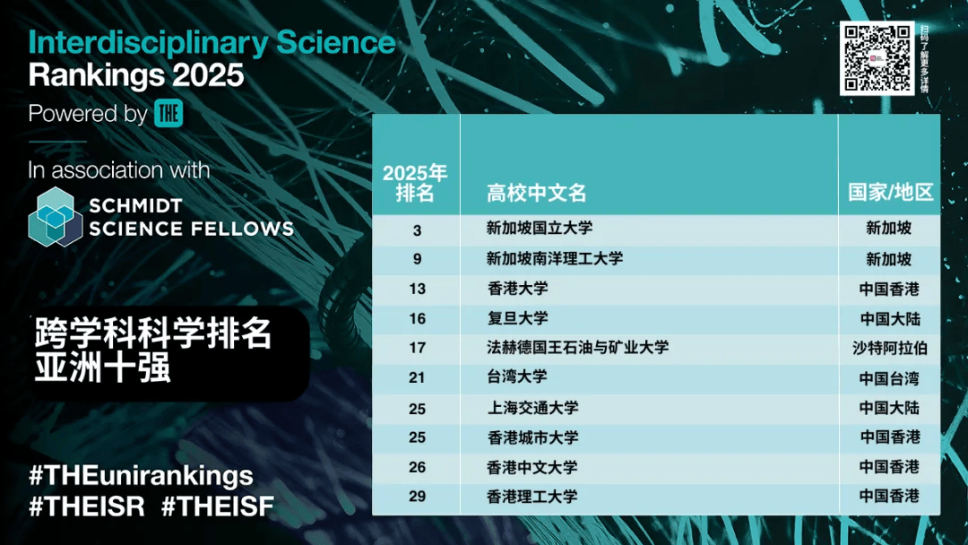 2025泰晤士跨学科科学排名！38所美国大学上榜