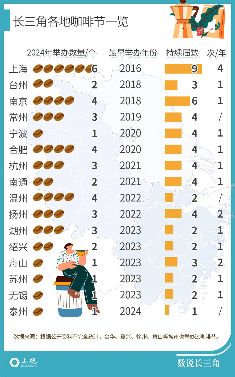 南京一个小村庄也有16个咖啡馆长三角城市在咖啡这件事上也“星空体育网址卷”起来了(图3)