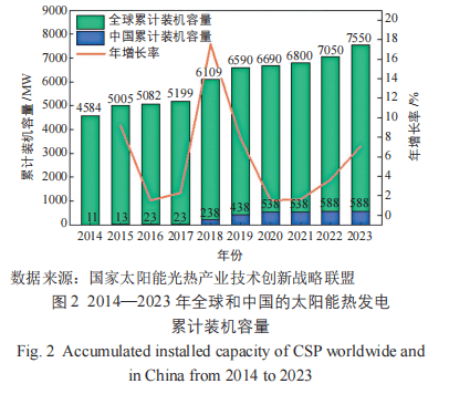 欧博体育入口2023 年中国太阳能热发电行业发展现状分析(图2)