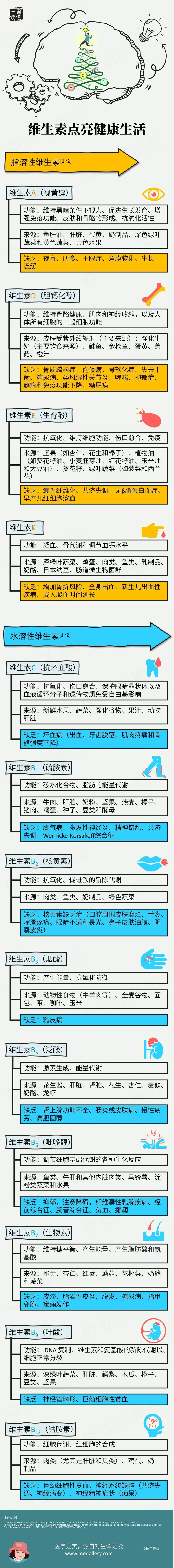 思维导图丨维生素点亮健康生活
