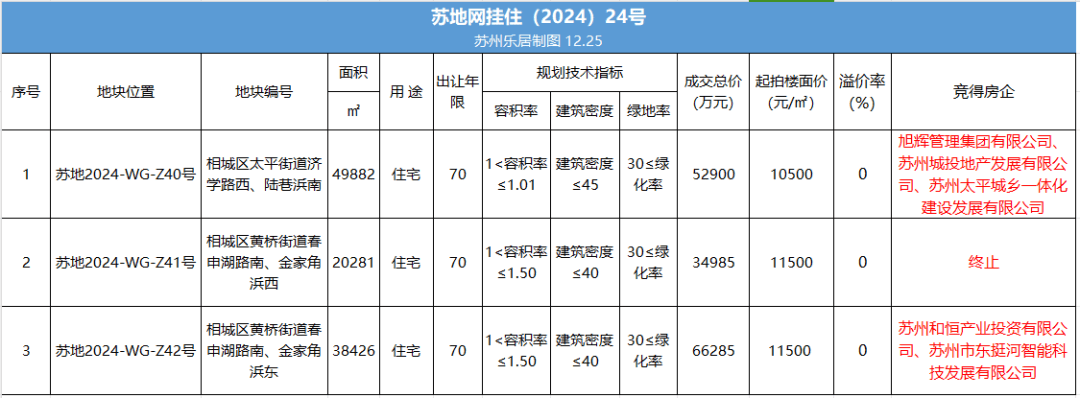 2宗地揽金11.9亿,苏州2024土拍收官!_地块_设计_用地