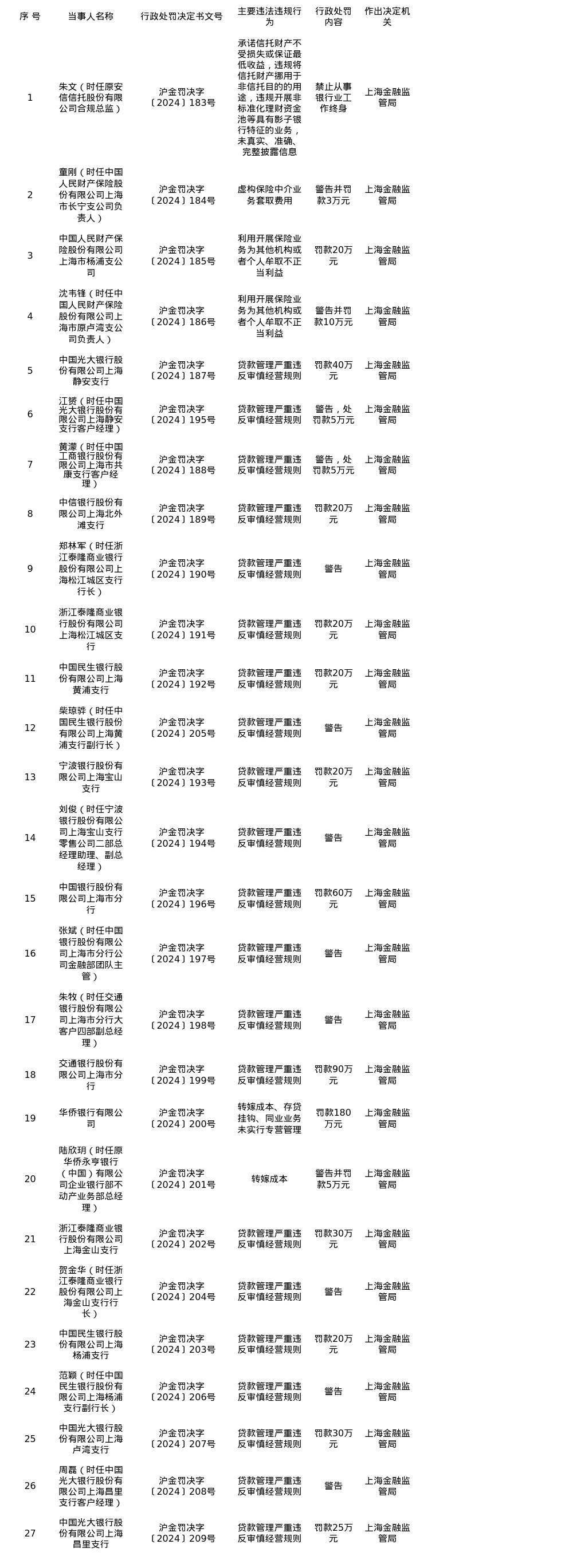 上海金融监管局开出27张罚单，涉多家银行