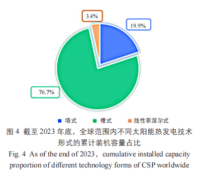 欧博体育入口2023 年中国太阳能热发电行业发展现状分析(图5)