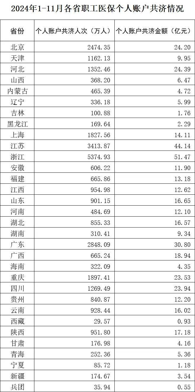 全国所有省份已将职工医保个人账户共济范围扩大至近亲属 