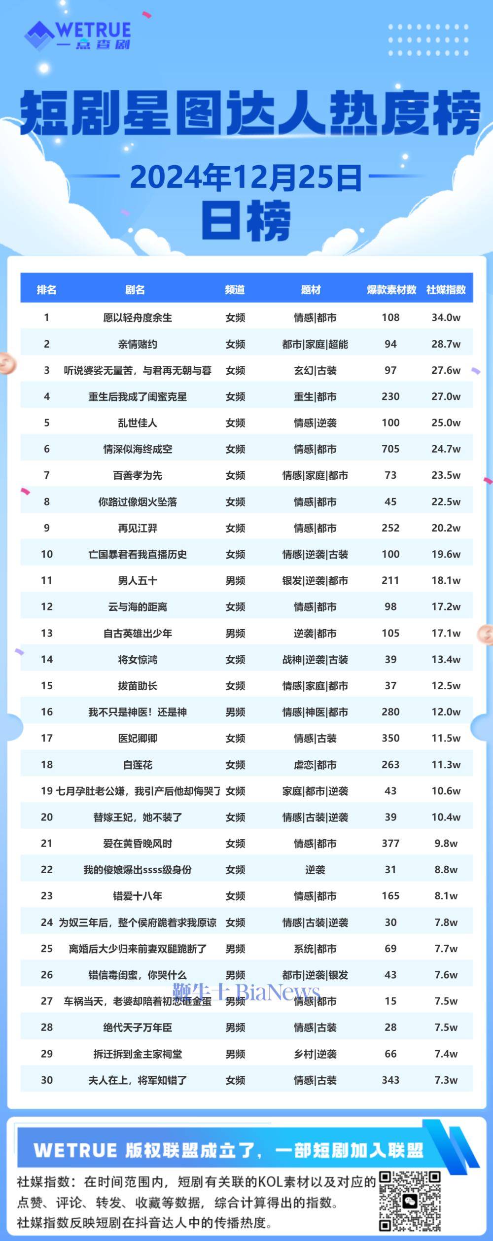 25日短剧星图达人热度榜：《愿以轻舟度余生》第一