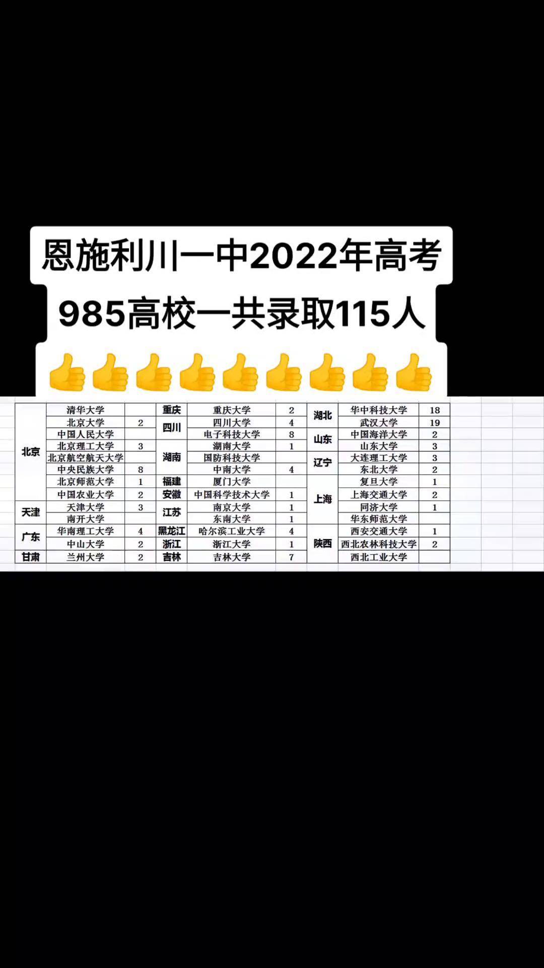 2022年湖北新高考 高考录取金榜利川一中985高校