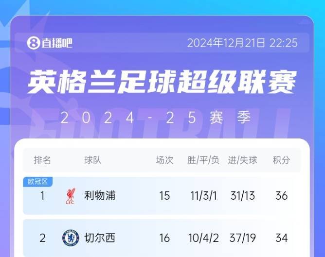 人品攒着攒着第2没了？利物浦2连平，切尔西1平1负刹车＆恐丢第二