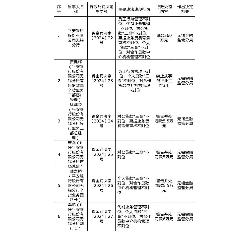 平安银行无锡分行被罚260万元，涉多项违规行为