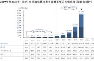 行业排名第一，全球氮化镓龙头英诺赛科即将登陆H股