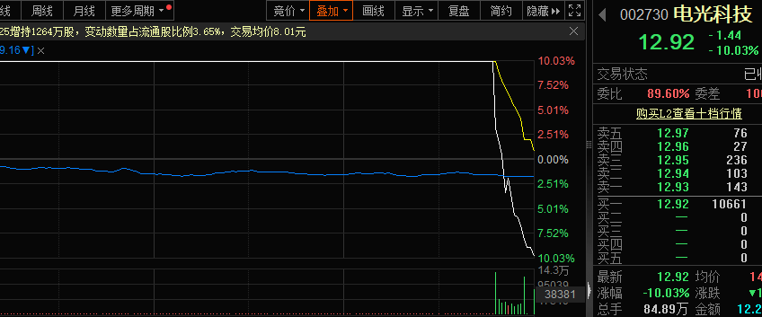 尾盤(pán)又炸了，6連板牛股，漲停瞬間變跌停！收盤(pán)近4000股下跌