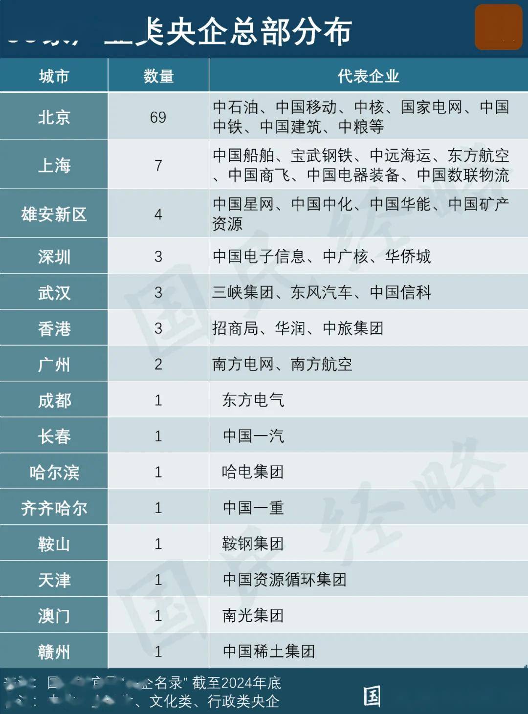央企总部搬迁名单