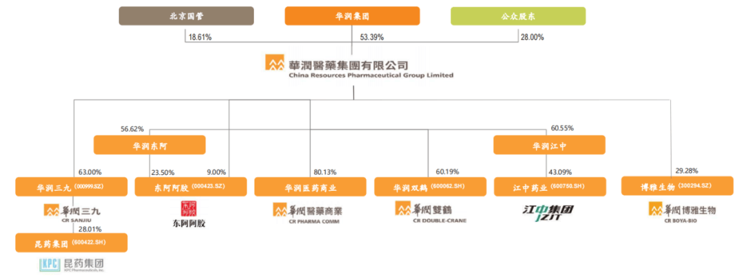 俯瞰华润系“医药帝邦”