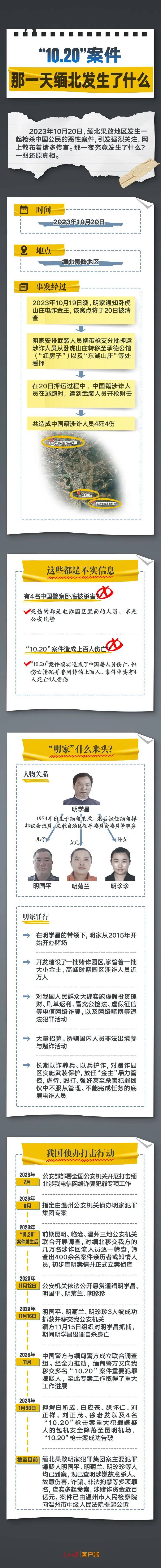 公安機(jī)關(guān)偵破緬北果敢明家犯罪集團(tuán)案：臥虎山莊“10.20”案真相揭開！