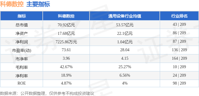 股票行情快报：科德数控（688305利来国际登录）12月30日主力资金净卖出11951万元(图2)