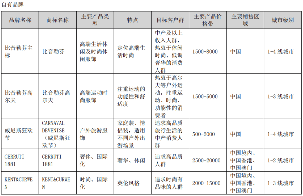 欧亚体育官网被誉为“衣中茅台”的比音勒芬：营收利润双降“10年10倍”计划受挫(图3)