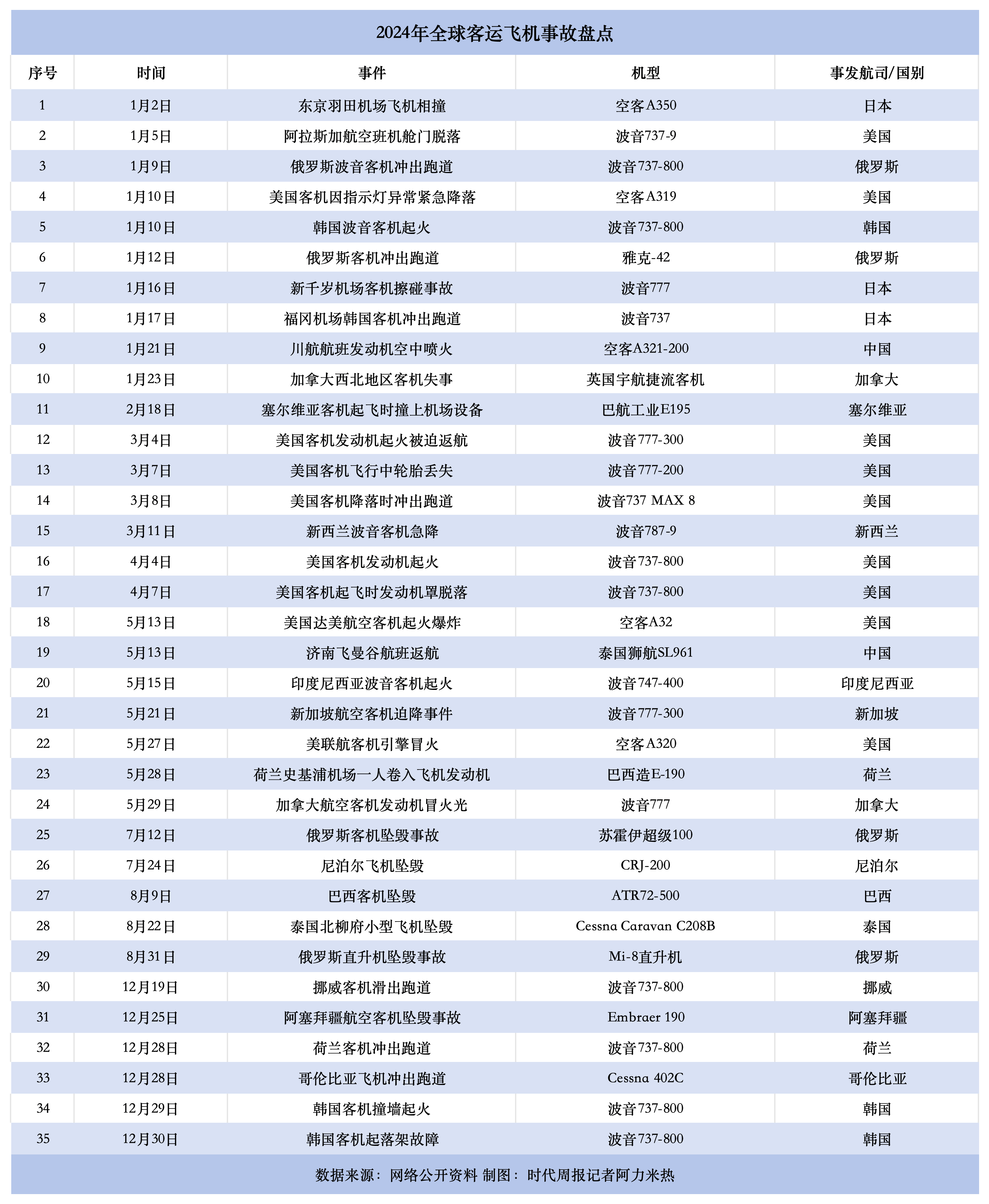 全球航空动荡2024：年内已发生至少35起事故，波音占比超5成  -华闻时空