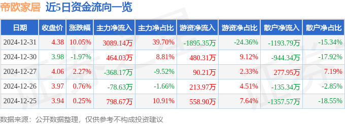 欧博体育官网12月31日帝欧家居涨停分析：装修装饰家具家居概念热股