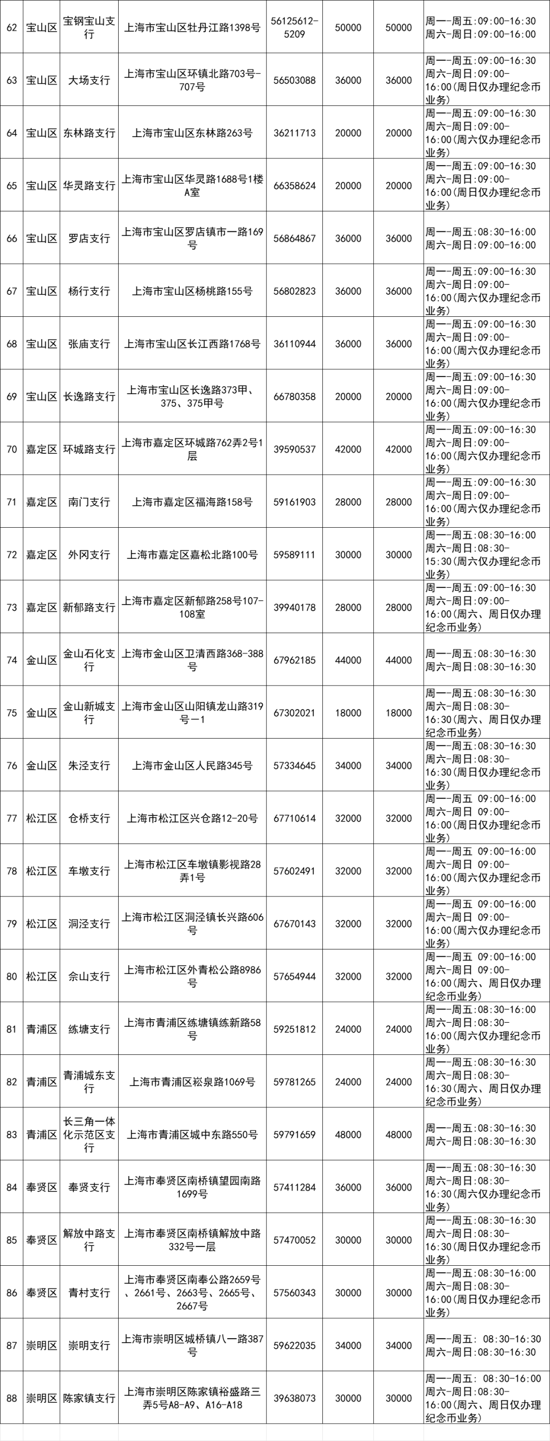兑换营业网点分配数量中国建设银行上海地区代他人办理的,须提供代办