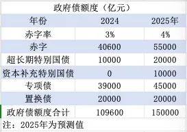 政府债10万亿+时代来临，加杠杆后将带来什么？