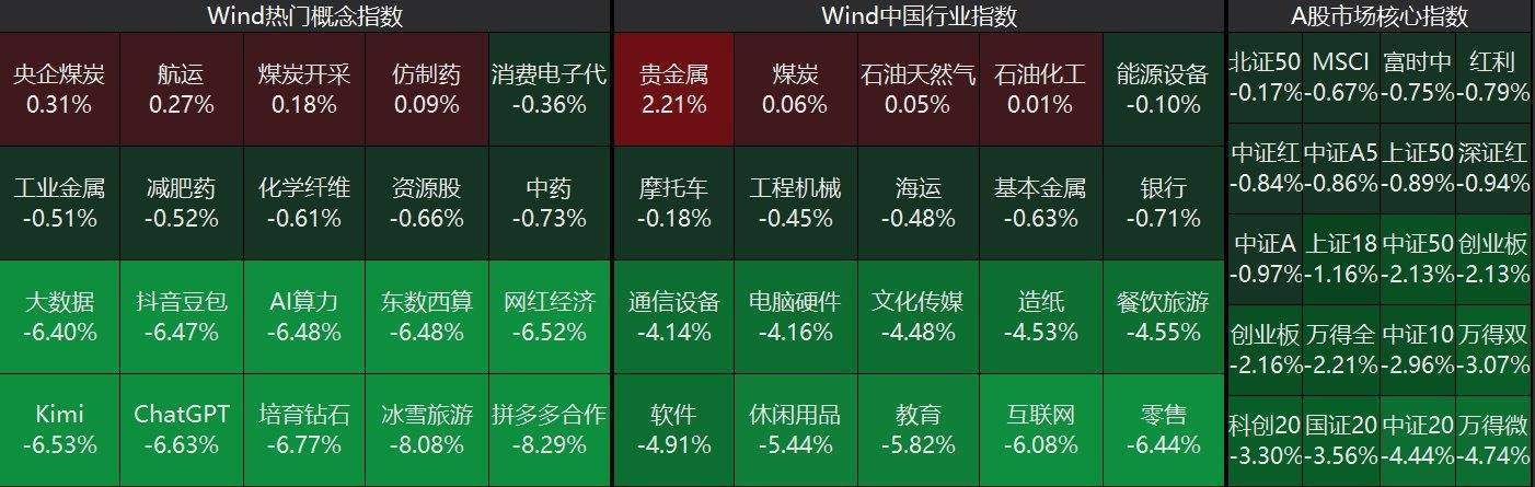 A股收評：三大指數大跌3日！滬指逼近3200點，創(chuàng)業(yè)板指跌2.16%，AI應用集體下挫，零售跌停潮！超4700下跌，成交1.28萬億縮量1273億