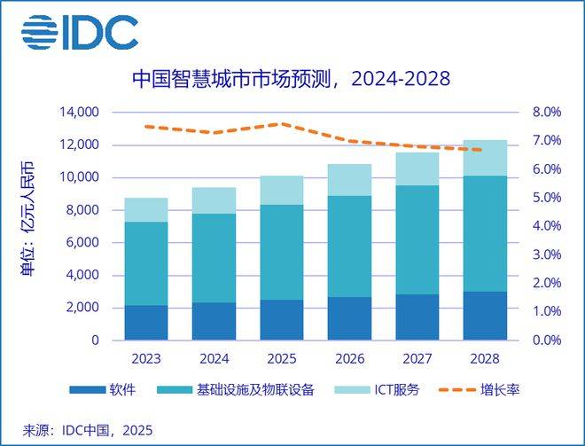 IDC：2028年中国智慧城市ICT市场规模将达到1.2万亿