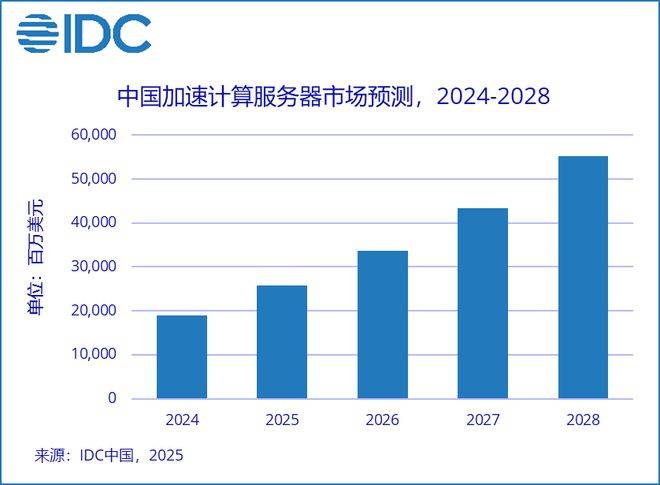 IDC：中国加速计算服务器市场预计2028年突破550亿美元