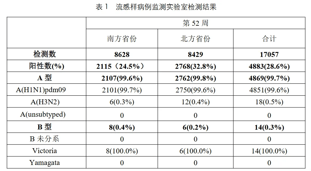 99%以上为甲流！多地疾控紧急提醒 