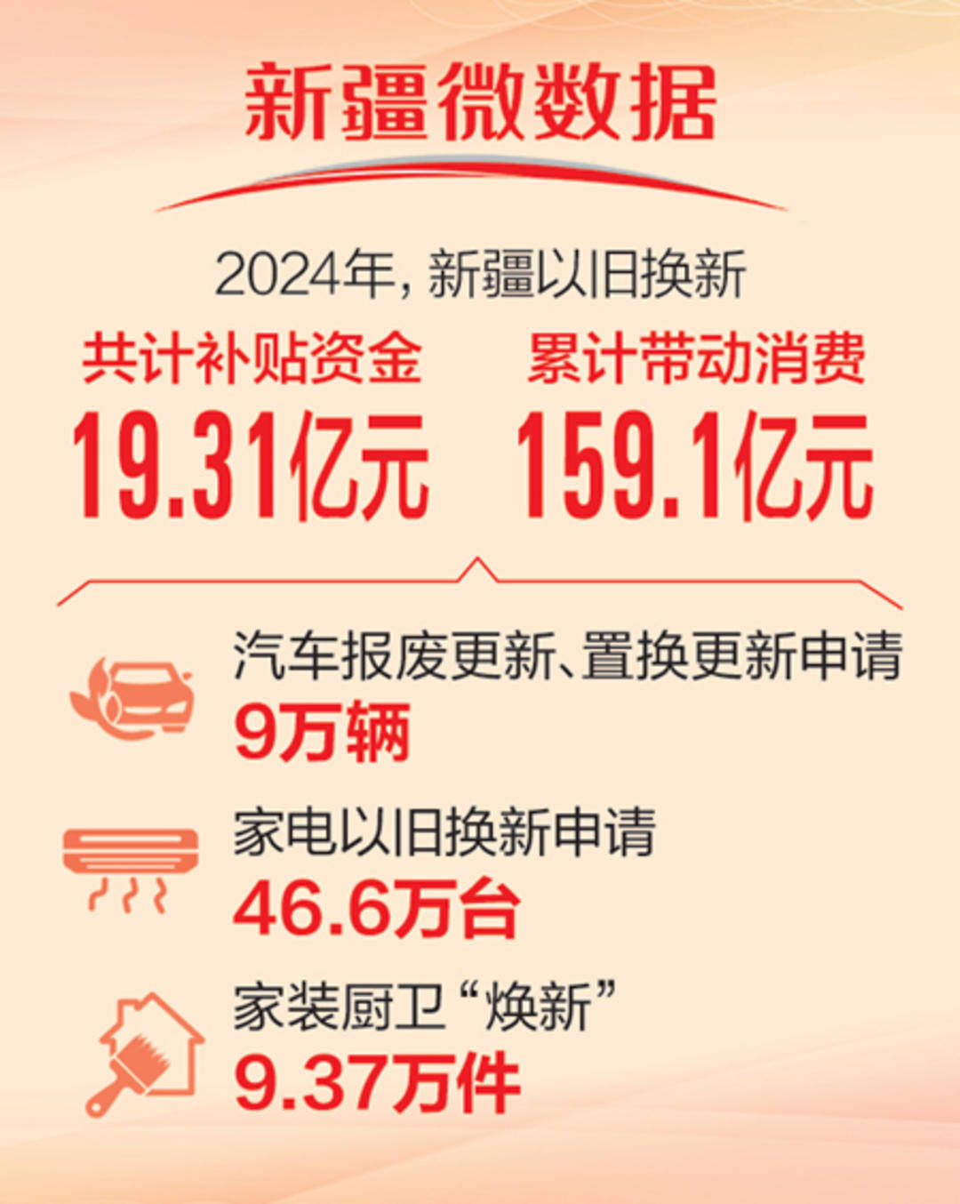 2024年新疆以旧换新带动消费近160亿元 今年持续发力