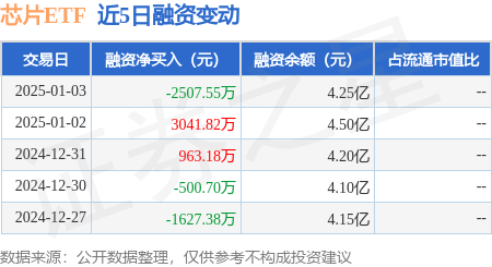 芯片ETF：1月3日融券卖出35.73万股，融资融券余额4.39亿元