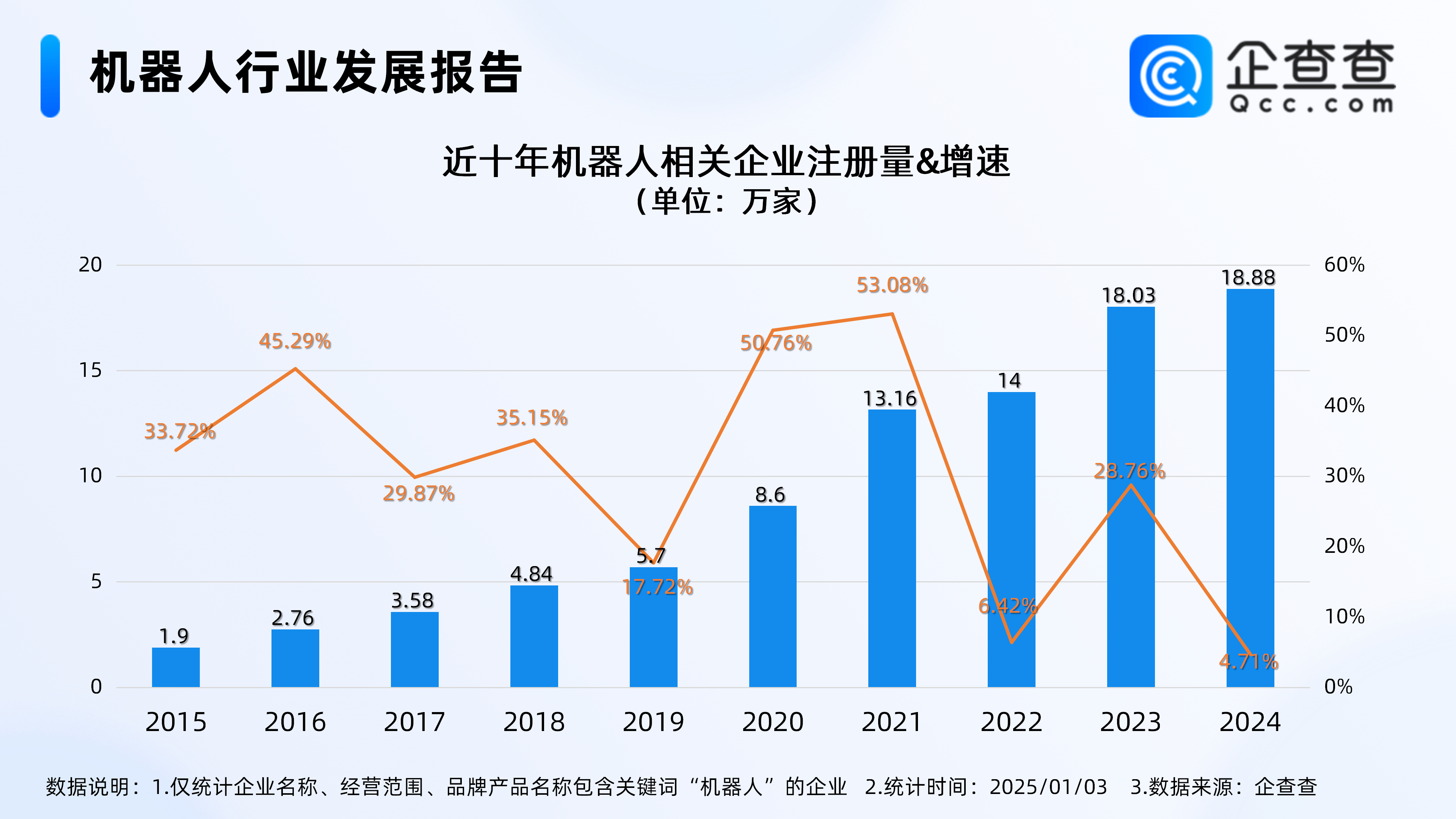 2024年度热门产业盘点：机器人企业注册量创近十年新高