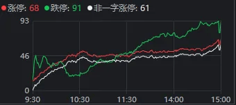 A股，企稳了？8只股票走出“地天板”，5只收盘仍涨停