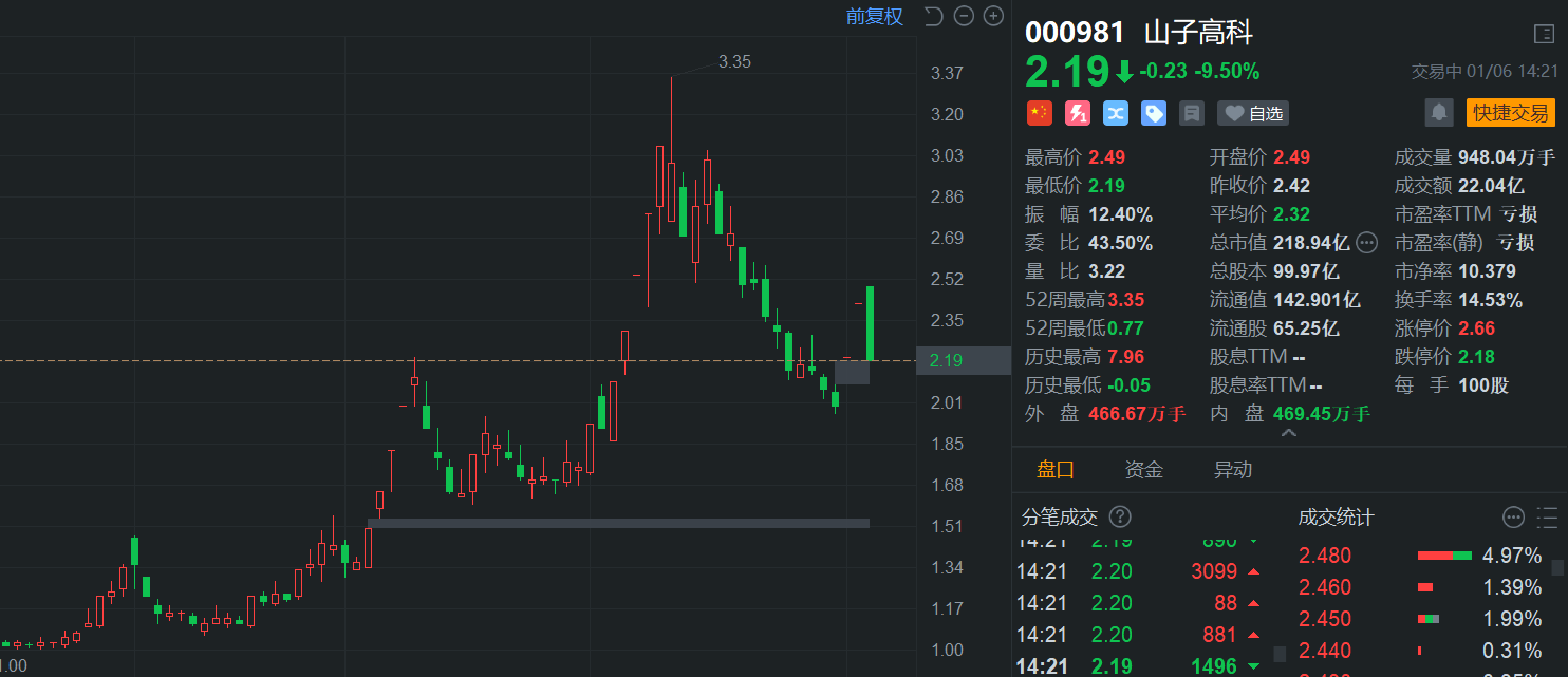 山子高科逼近跌停，此前走出2连板！收行政监管措施决定书