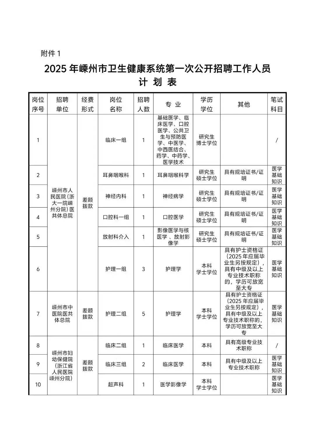 嵊州市卫健局下属事业单位招聘39名工作人员!