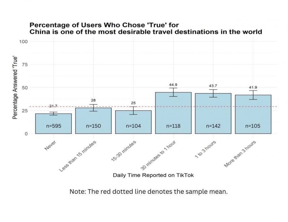 美嘉体育下载研究显示TikTok用户对中国旅游看法更正面(图2)
