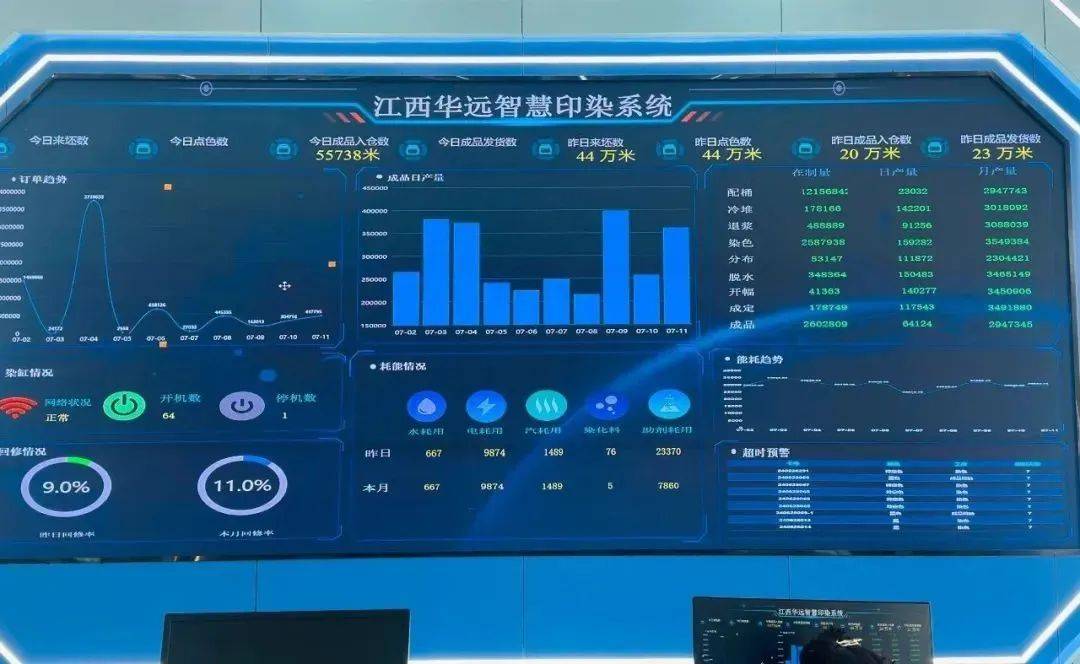 解锁印染新模式华远针织：拥有各类先进染色设备150余台打造5G+智慧纺织印染工厂保障“一次性染色合格率”beat365登录(图2)