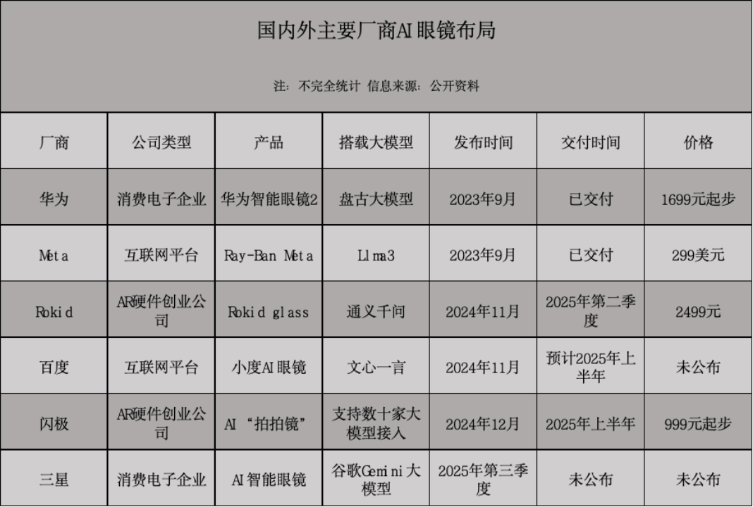 卷到千元一副的AI眼镜，寄托着大厂的赚钱美梦