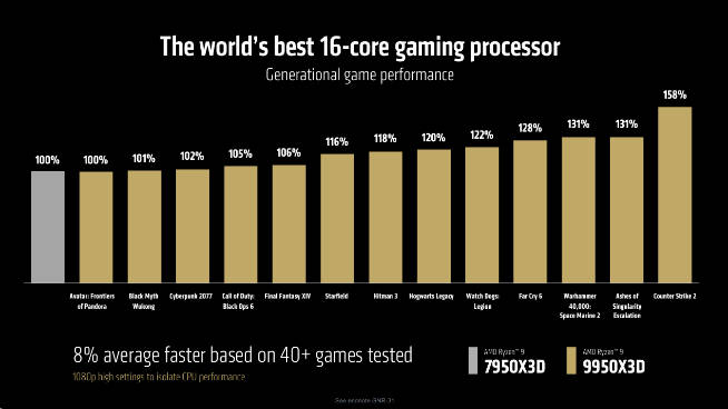 PC真神登场！AMD锐龙9 9950X3D/9900X3D正式发布 