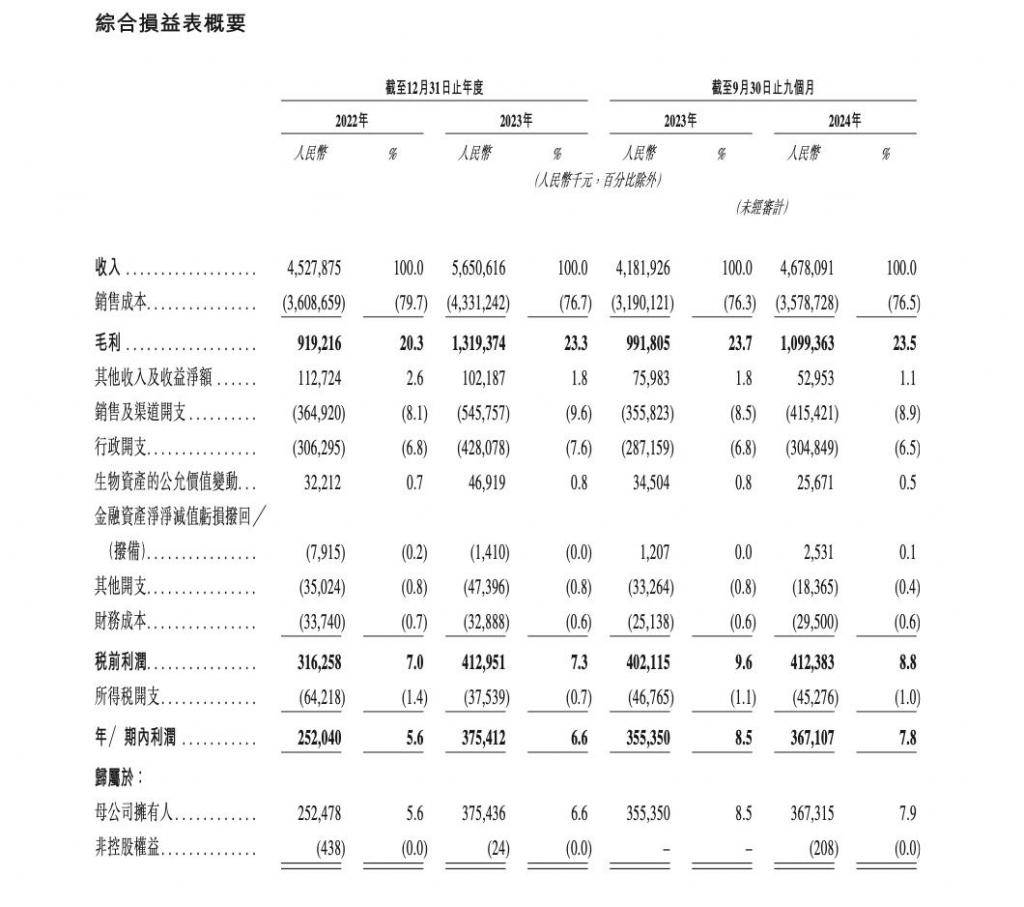 老乡鸡第三次冲击 IPO，未来将以加盟店为主？