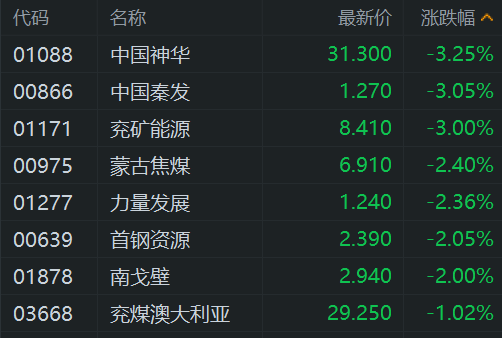 港股煤炭全线下跌，中国神华跌超3%，兖矿能源、中国秦发跌3%！煤炭运销协会指焦煤生产将进入阶段性的供应收缩期