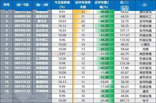 “老牌高标”齐发威！多股A字后再涨停，短线资金持续活跃，这些方向频聚涨停股