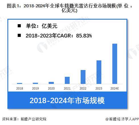 行业市场规模：2024 年全球车载激光雷达行业市场规模将突破 9 亿美元 中国制造商占比超 80%