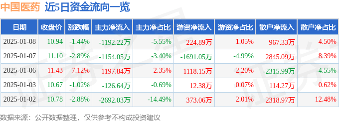 医药板块的十大龙头股股票行情疾报：中邦医药（600056）1月8日主力资金净卖出119222万元