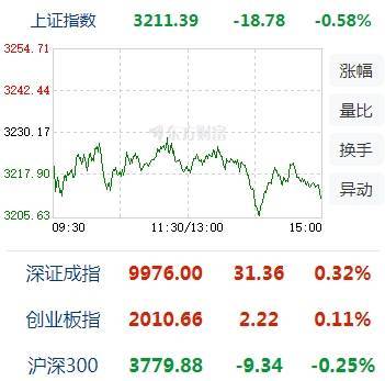 A股收盘 | 三大指数涨跌不一，PCB与人形机器人概念股大涨