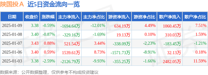 股票行情快报：陕国投A（000563）1月9日主力资金净卖出1694.64万元_成交额_流向_股价