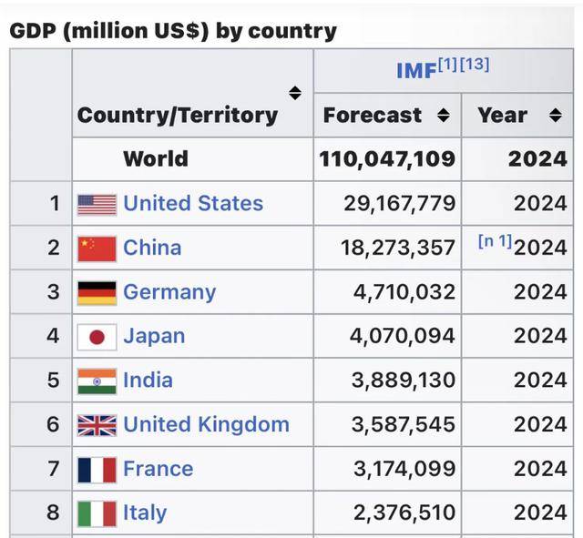 2024年各国GDP排名榜单出炉，中美GDP差距拉开序幕_经济体_全球_中国
