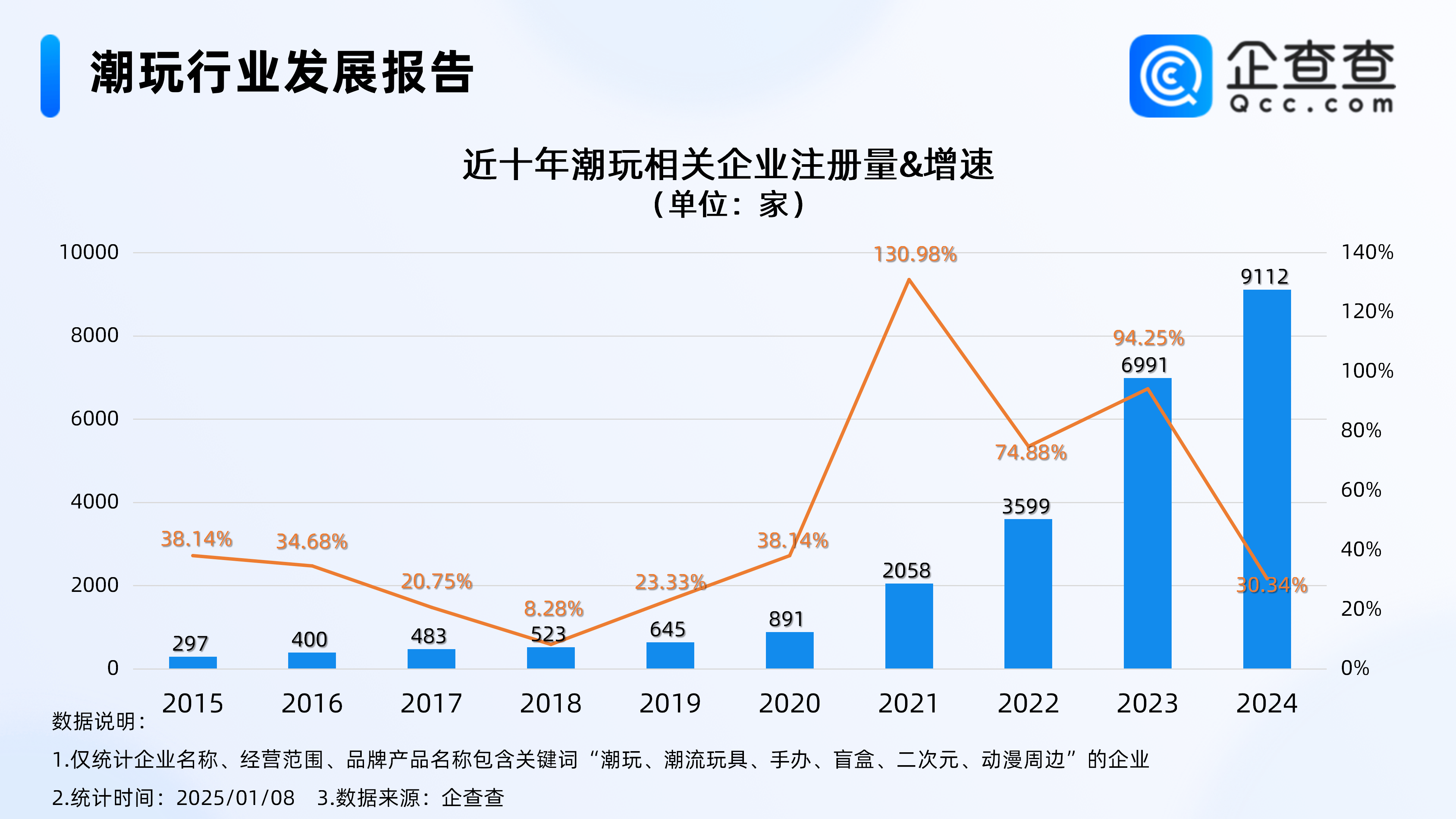 2024年度热门产业盘点：潮玩企业注册量创新高