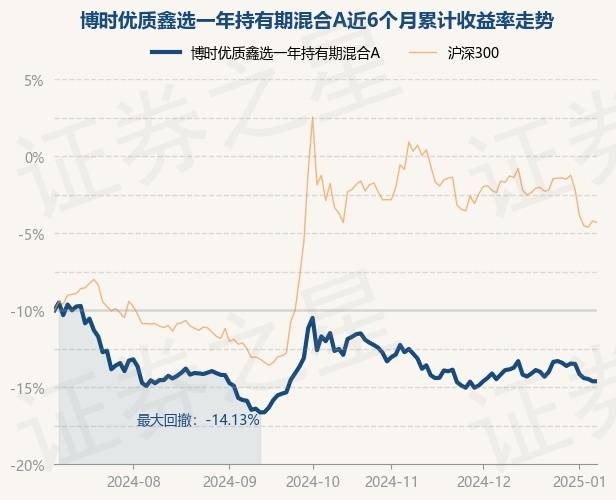 1月8日基金净值:博时优质鑫选一年持有期混合A最新净值0.7651_林博鸿_蔡滨_资产配置