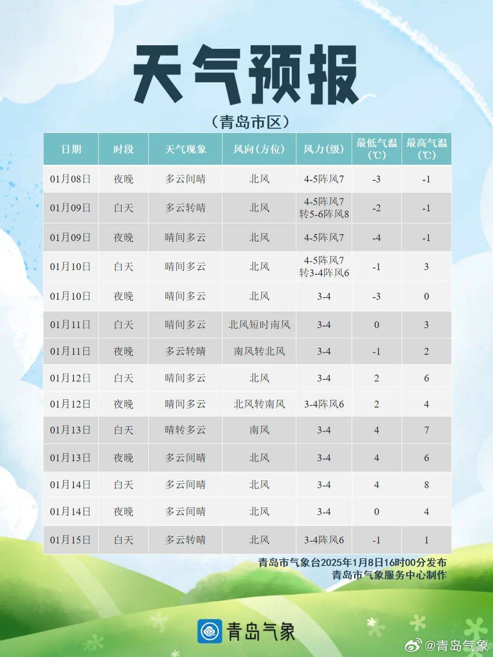 青島4區(qū)市的雪，今天繼續(xù)！未來7天城陽、即墨最低溫將跌至-9℃